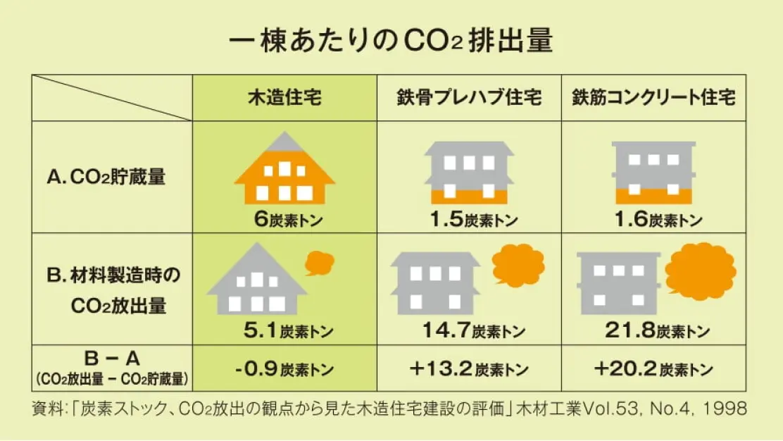 製造時のCO2排出量が少ない木材